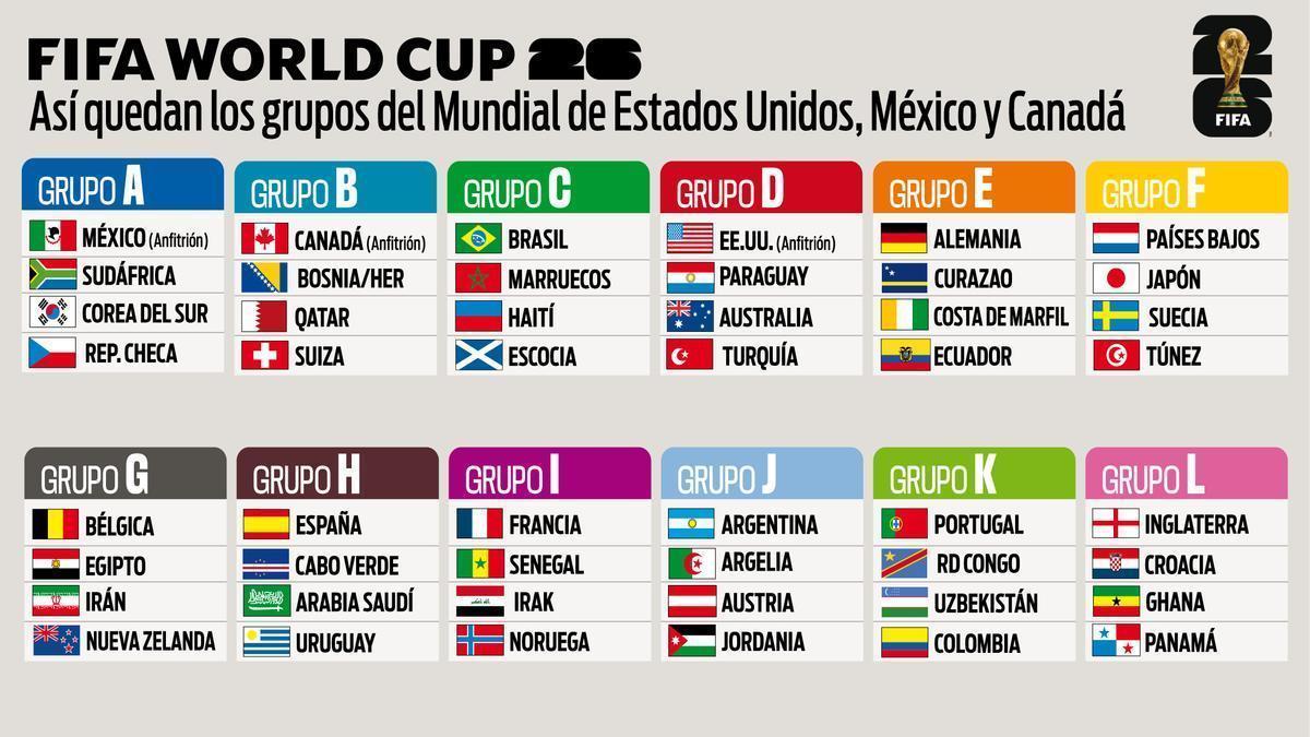 Conocé los grupos del Mundial 2026: calendarios, horarios y cruces