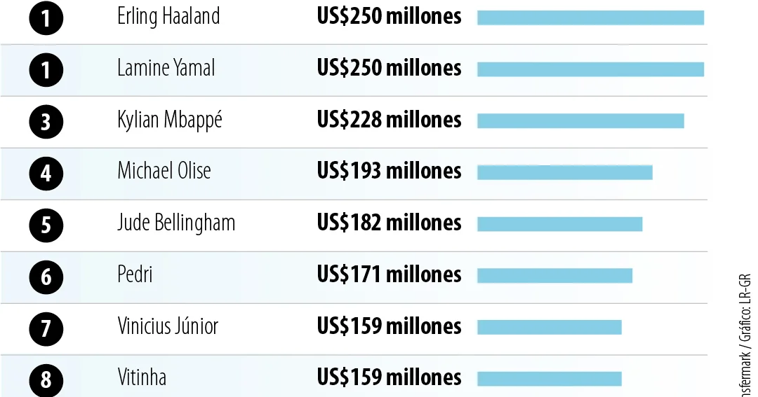 Los 10 futbolistas más valiosos tras el Mundial 2026