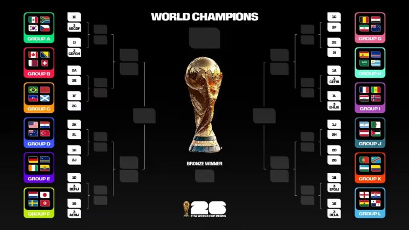 Los cruces de 16avos del Mundial 2026 si terminara ahora la fase de grupos