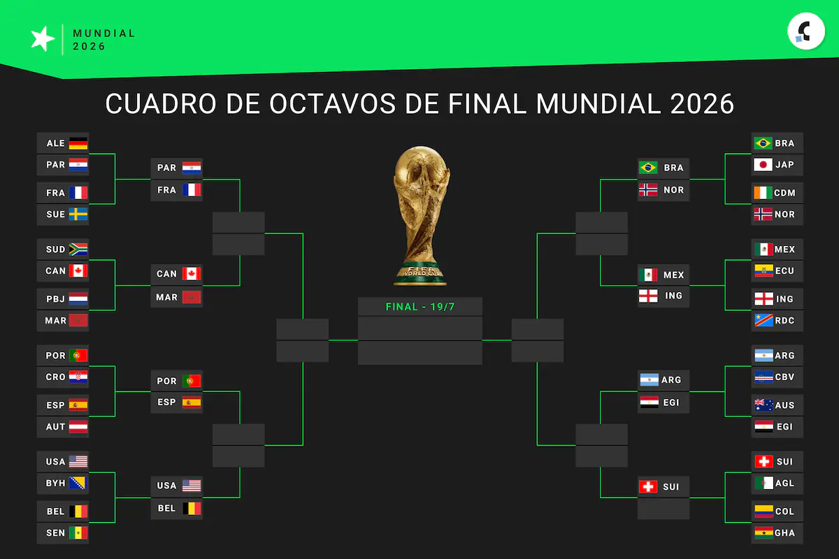 Octavos de final del Mundial 2026: fechas, horarios y sedes confirmadas
