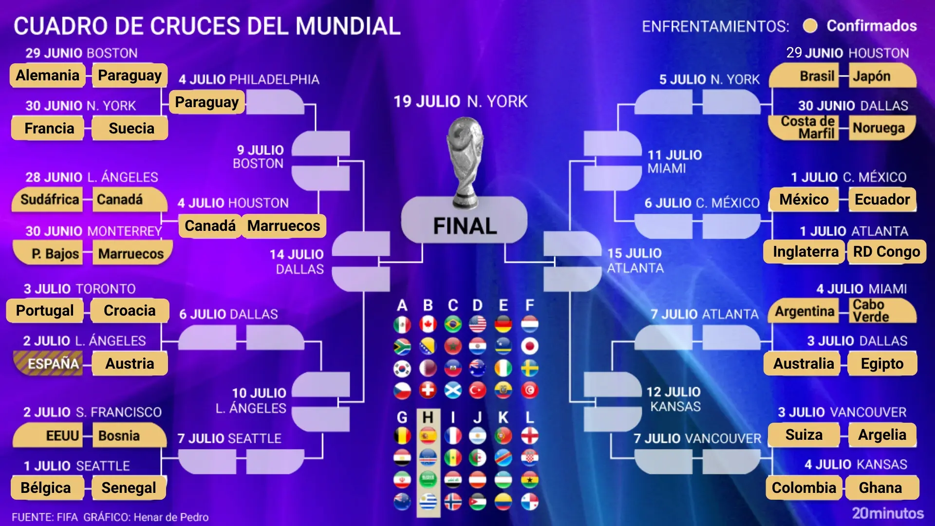 Paraguay en octavos: ya hay cuatro clasificados en el Mundial 2026